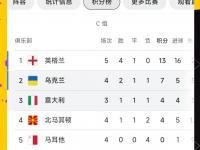 波兰憾负乌克兰，无缘欧洲预选赛四强