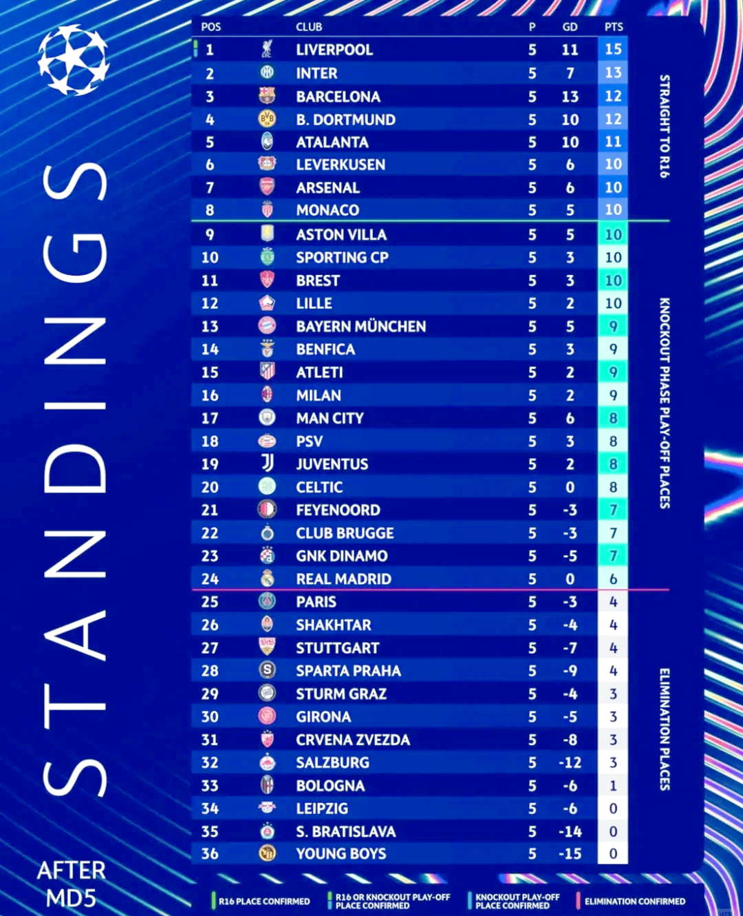 皇马连胜品质，占据积分榜高地