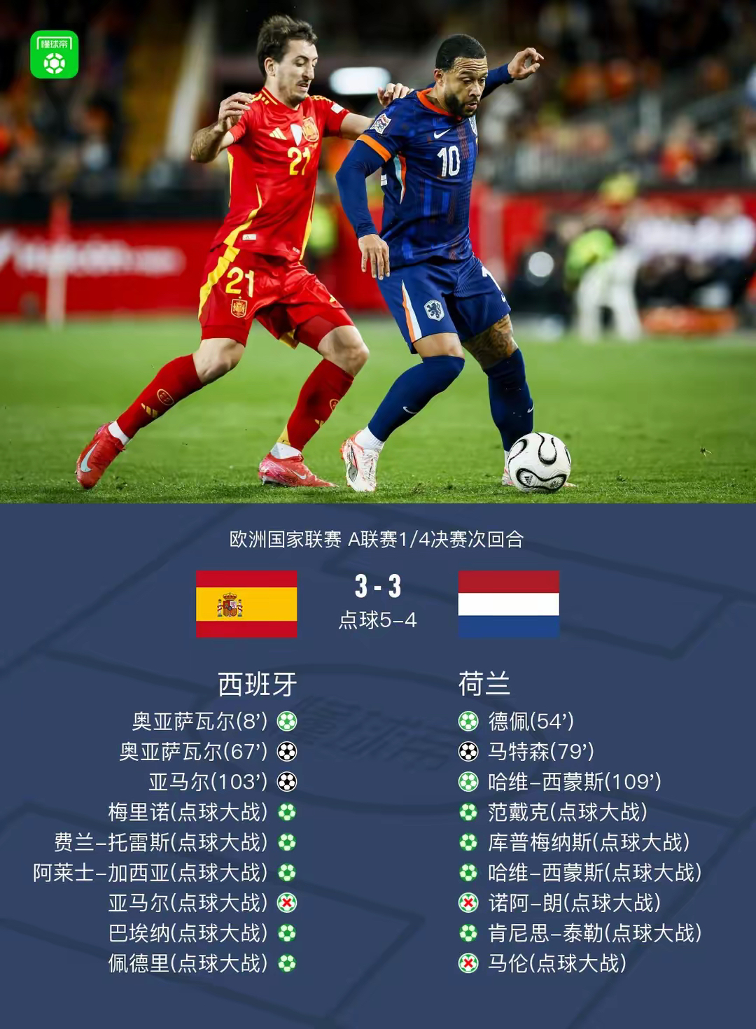 荷兰队再战,晋级欧锦赛八分之一决赛 荷兰队再战,晋级欧锦赛八分之一决赛
