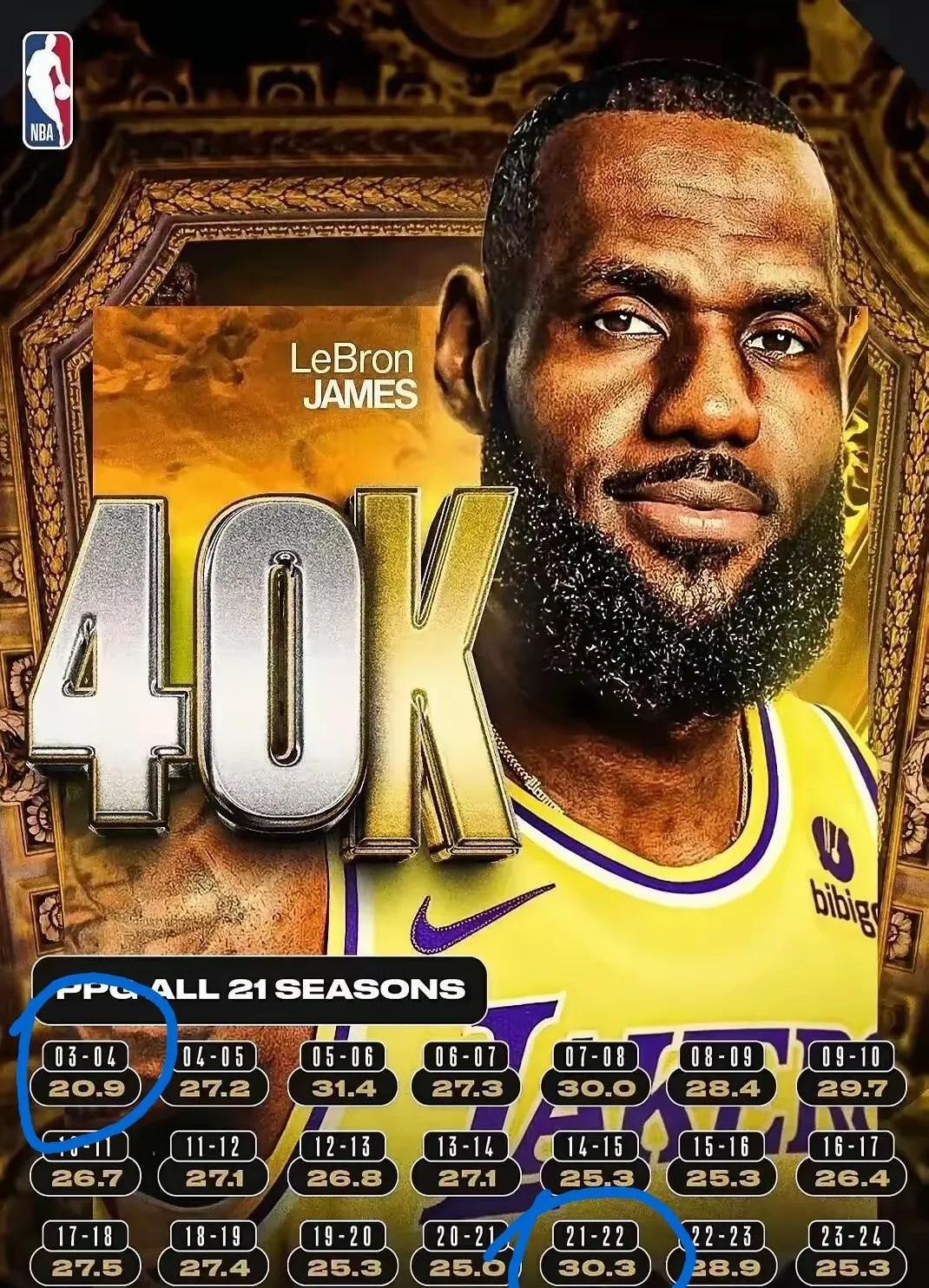 詹姆斯刷新纪录，总得分超越名宿